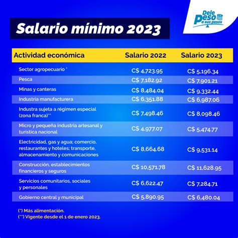 2023 2017|Salários Mínimos de 1995 a 2024